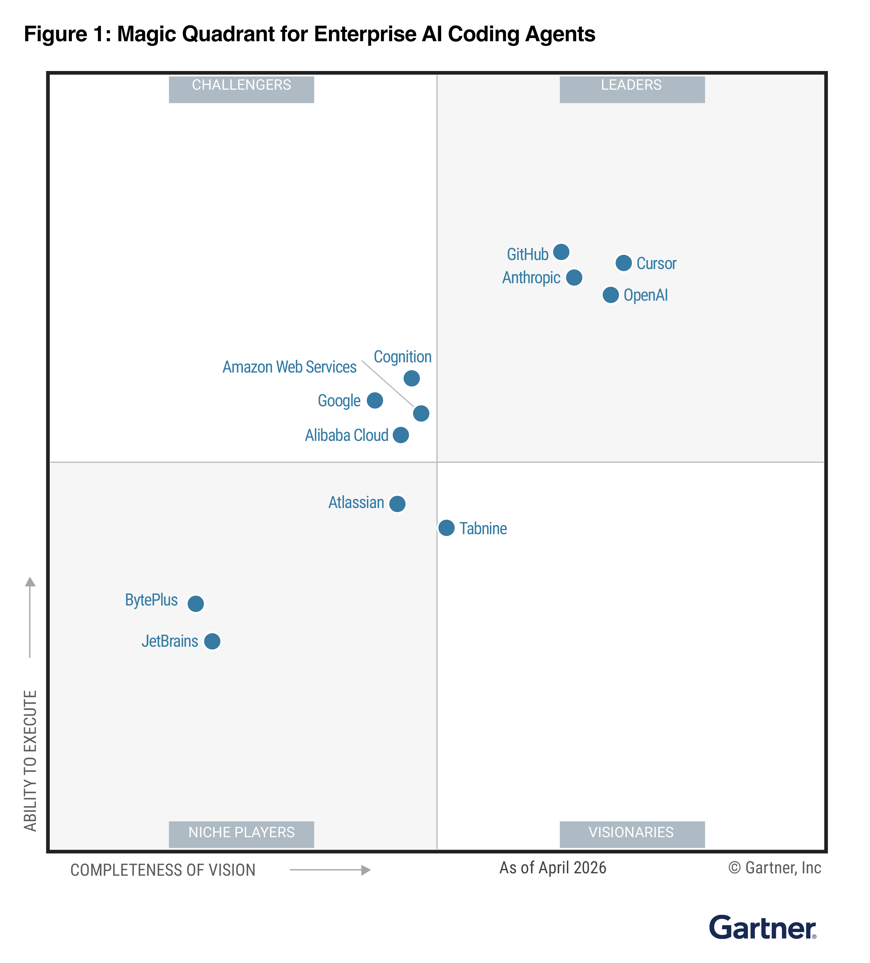GitHub Named Leader in Gartner 2026 Magic Quadrant for Enterprise AI Coding Agents