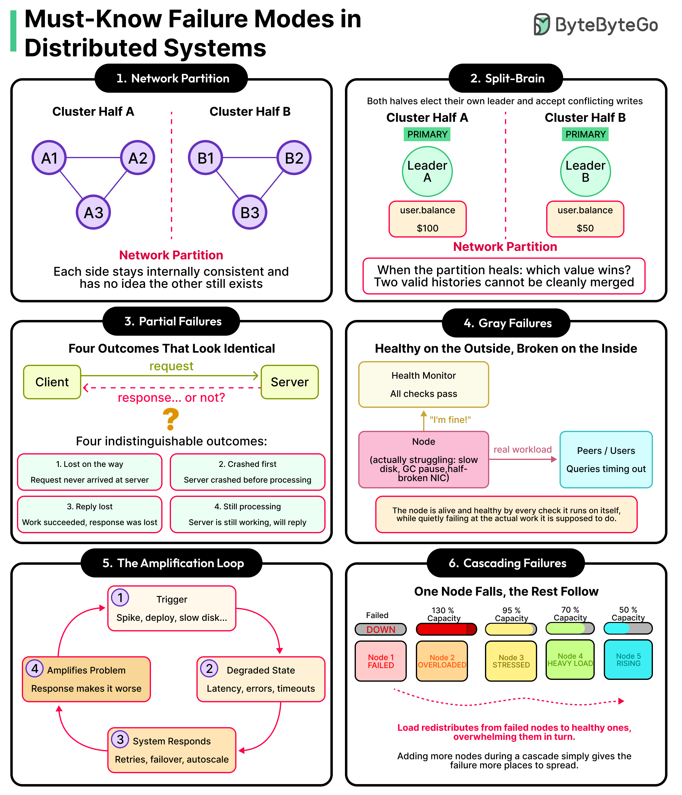 Essential Failure Mode Patterns and Defenses in Distributed Systems