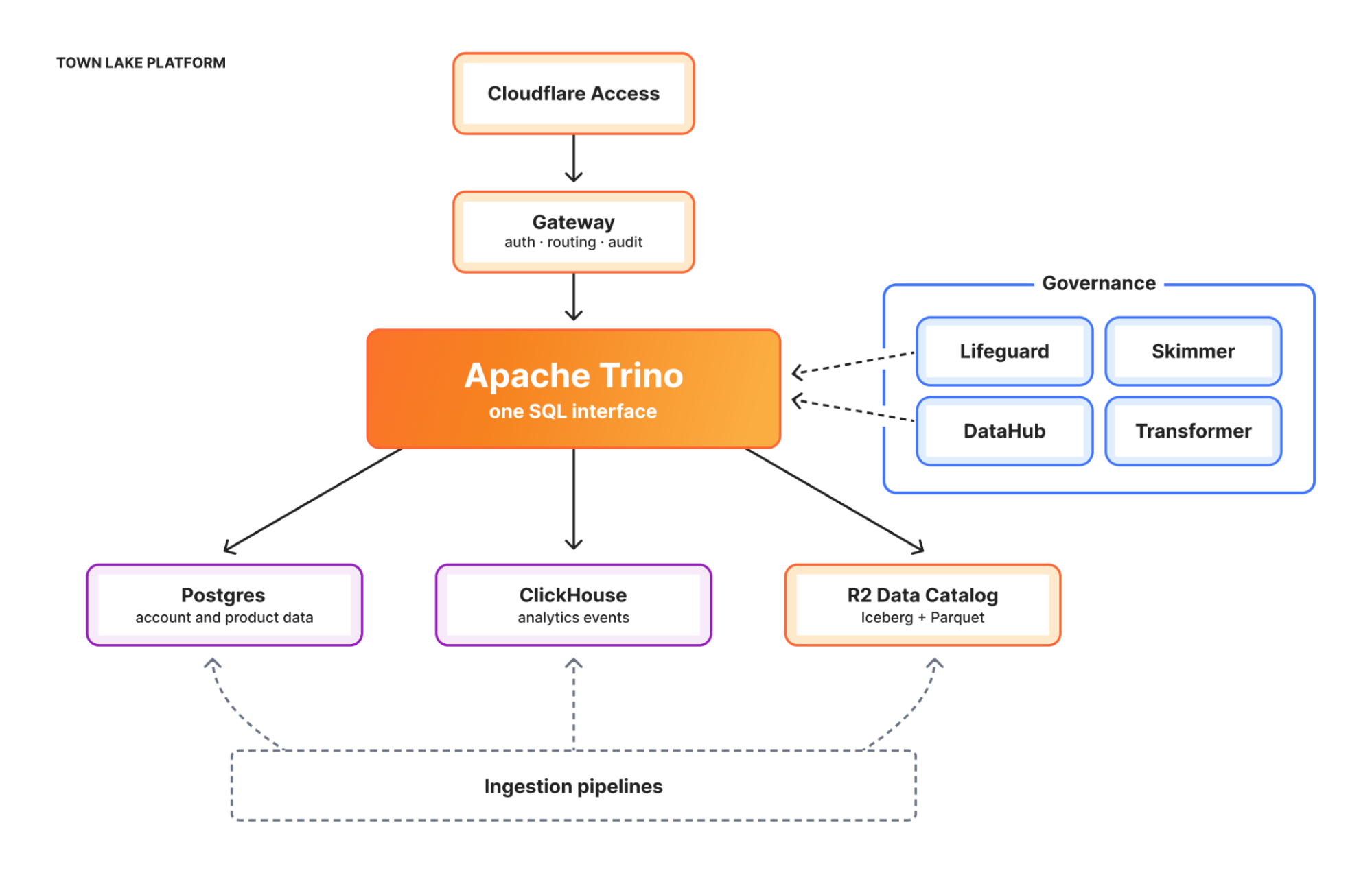 Cloudflare Builds Town Lake Unified Data Platform and Skipper AI Agent