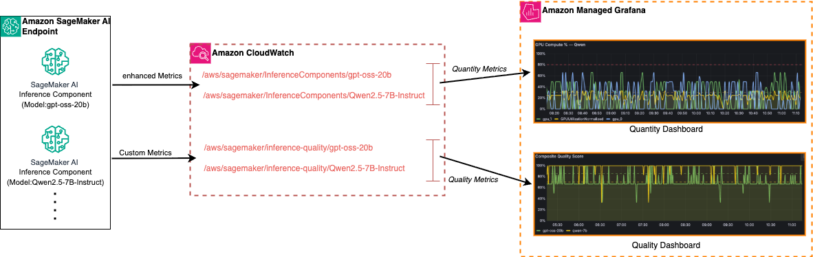 Observability for Amazon SageMaker AI LLM Inference and Quality
