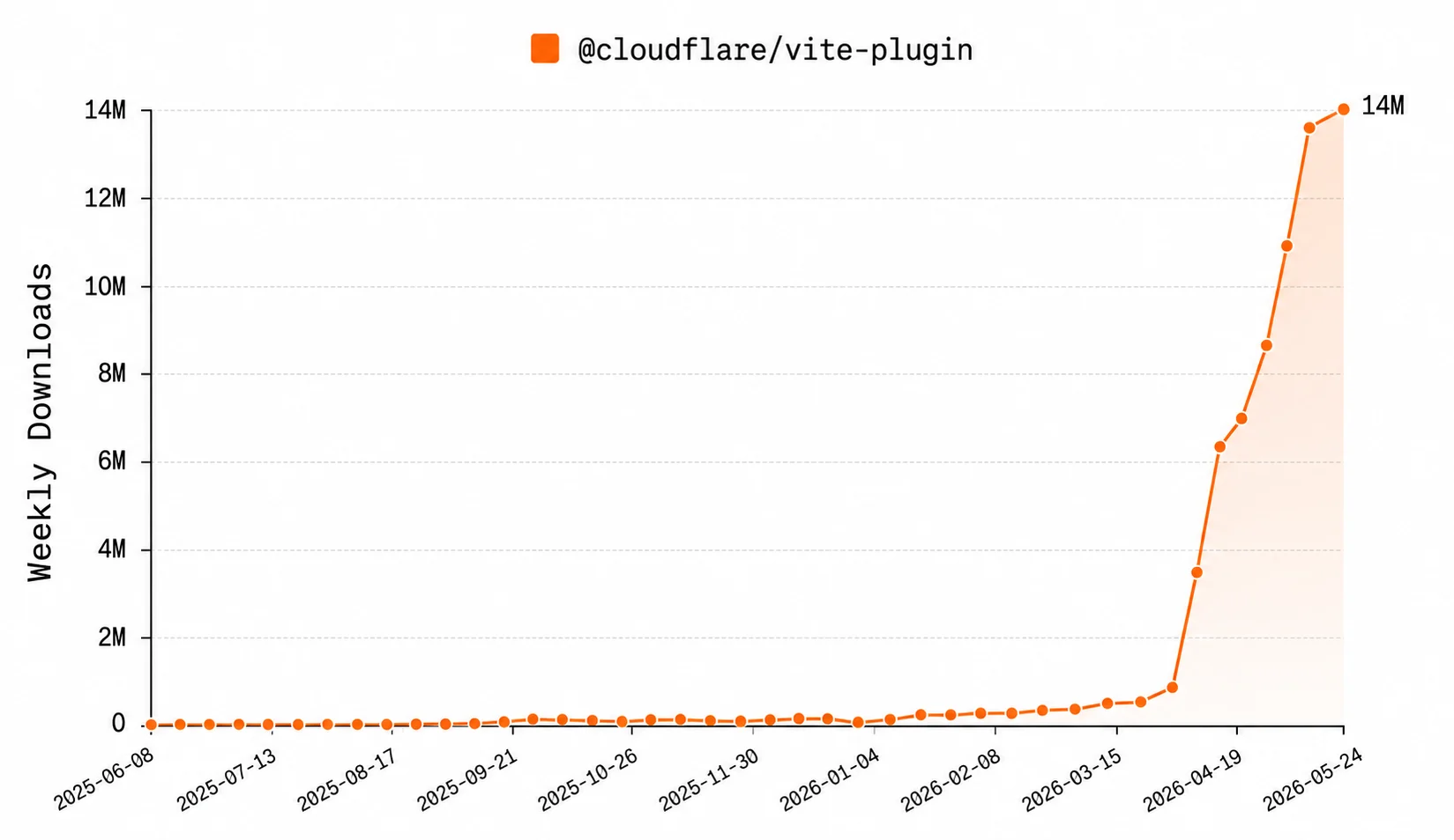 VoidZero Joins Cloudflare to Accelerate the Open Source Vite Toolchain