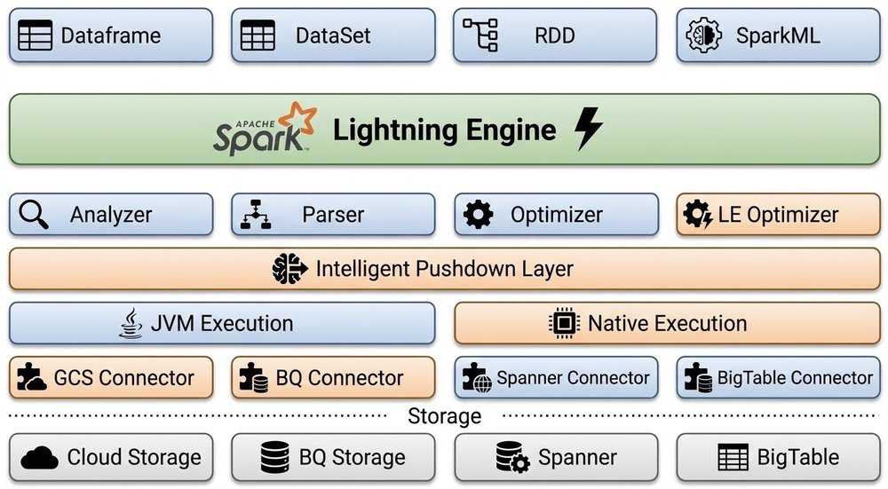 Google Cloud General Availability of Lightning Engine for Apache Spark Performance