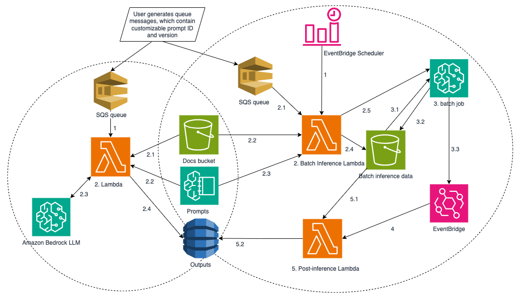 Optimize Amazon Bedrock Data Automation Extraction Accuracy with Blueprint Refinement