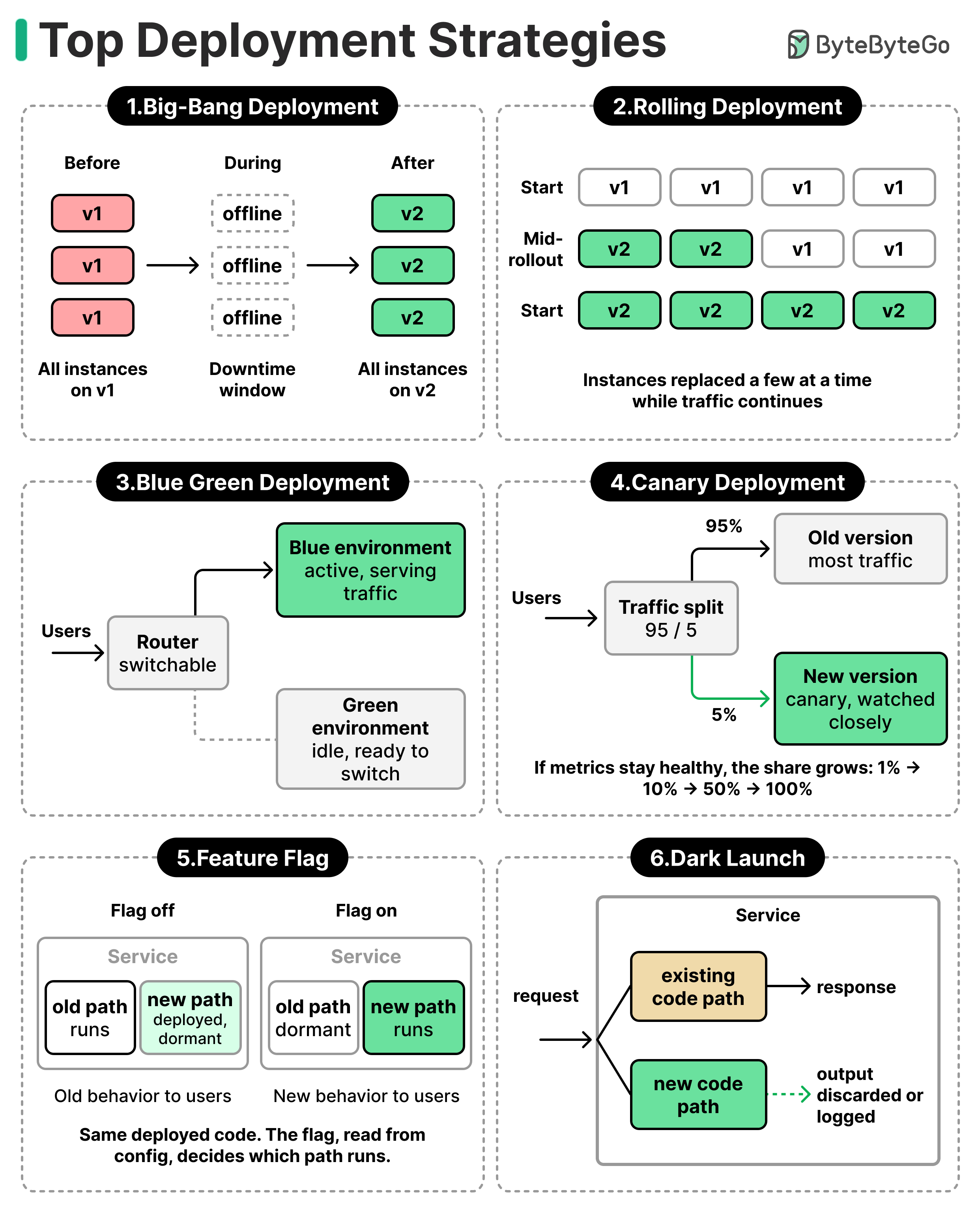 Essential Deployment Strategies: From Big-Bang to Progressive Delivery