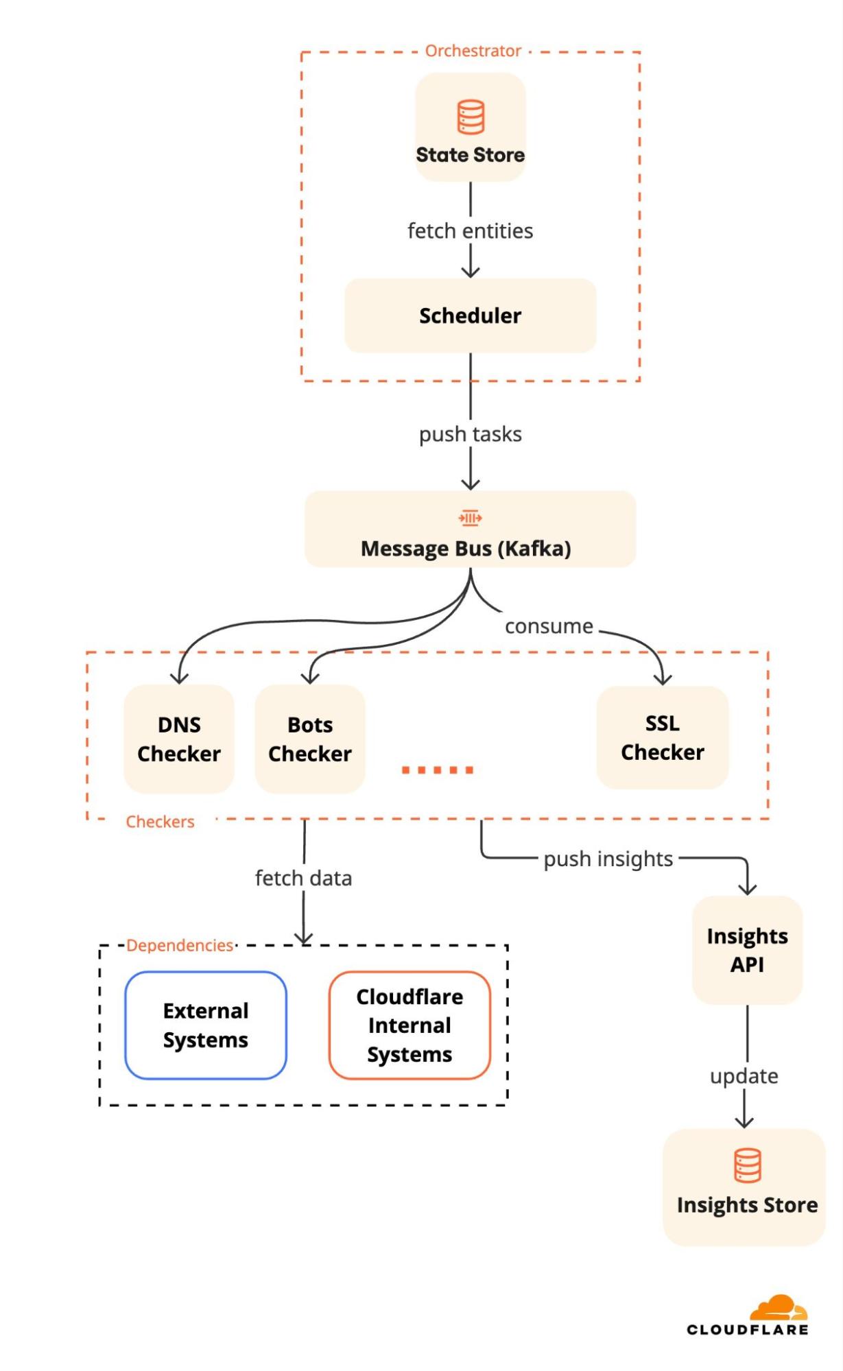 Scaling Cloudflare Security Insights: Achieving 10x Scanning Capacity