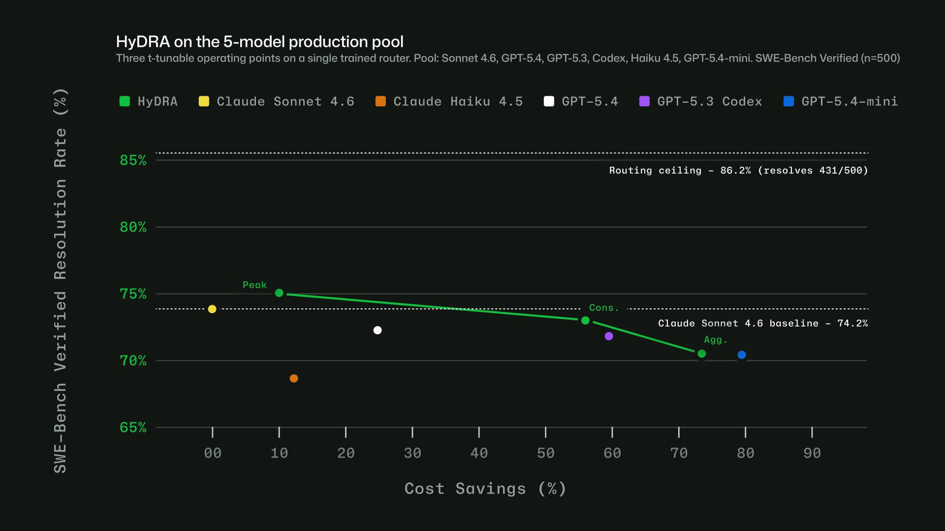 How GitHub Copilot Optimizes Context Handling and Model Routing