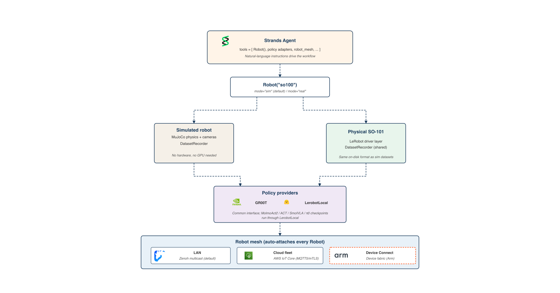 Integrating LeRobot with Strands Agents for Hub-to-Hardware Robotics Workflows