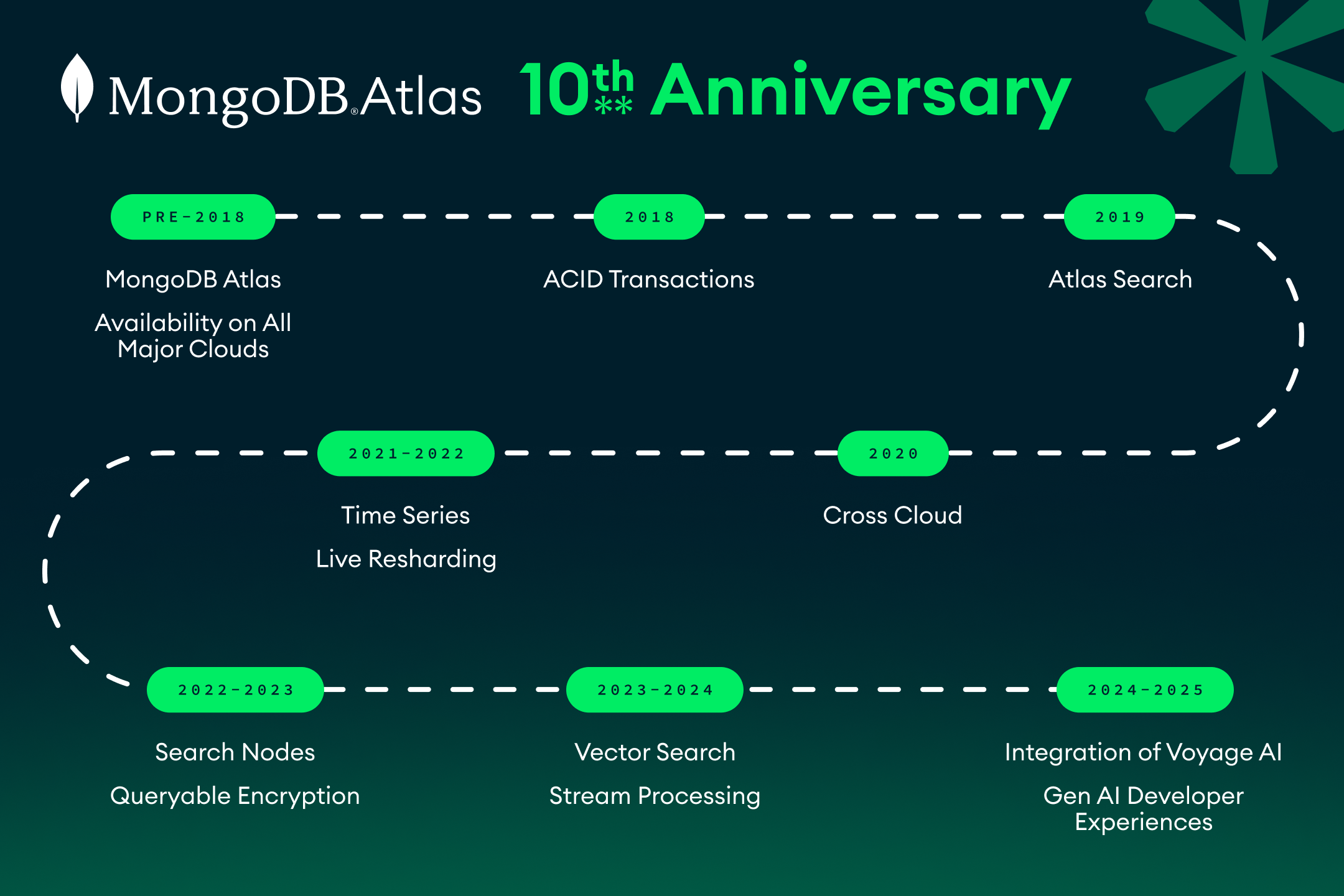 10 Years of MongoDB Atlas: Scaling Data for the AI Era