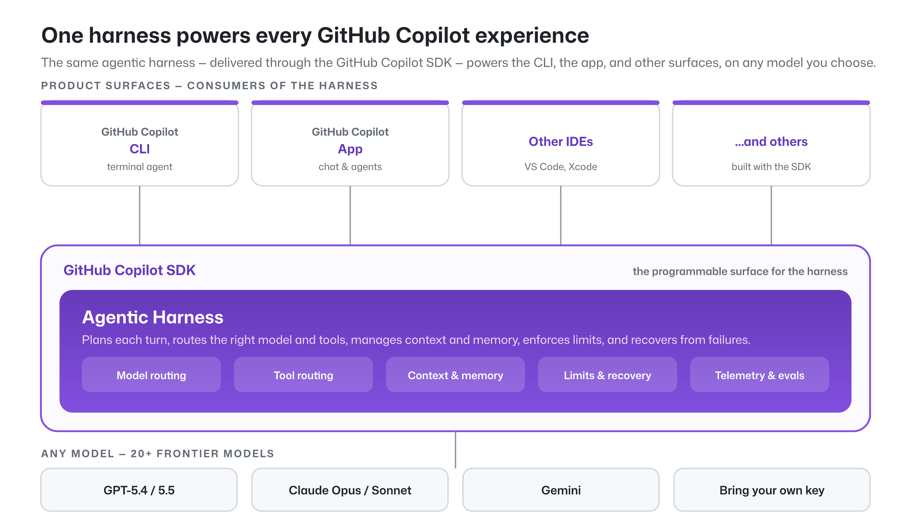Evaluating GitHub Copilot Agentic Harness Performance and Efficiency