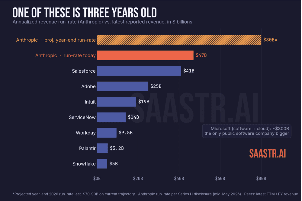 Anthropic Projected to Out-Earn Every Public Software Firm Except Microsoft by Year-End