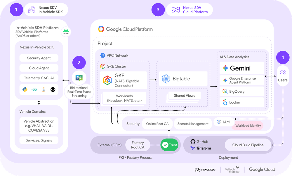 Google Cloud and Valtech Launch Nexus SDV for AI-Powered Software-Defined Vehicles