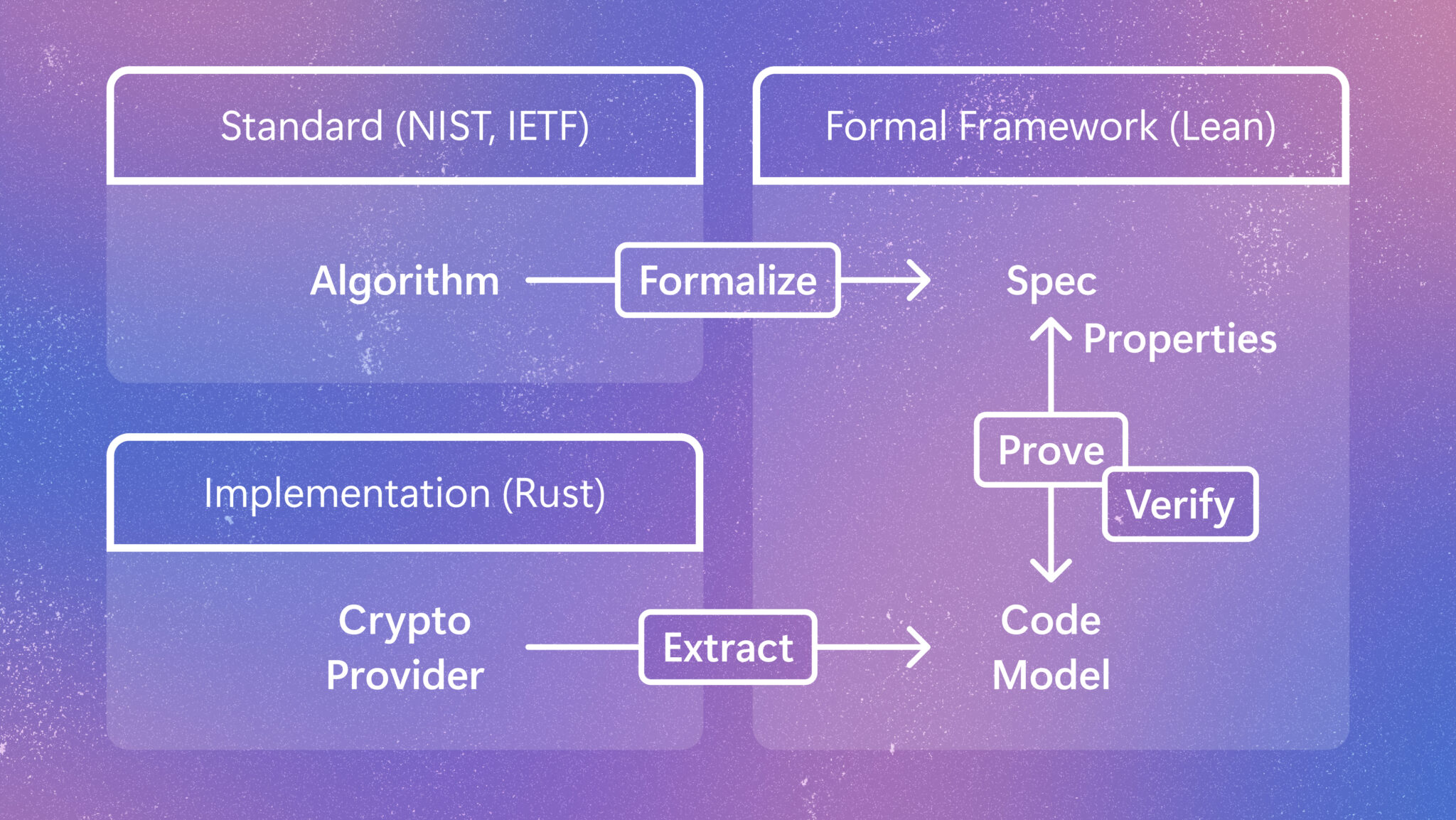 Verifying Rust Cryptography in SymCrypt: From Standards to Code