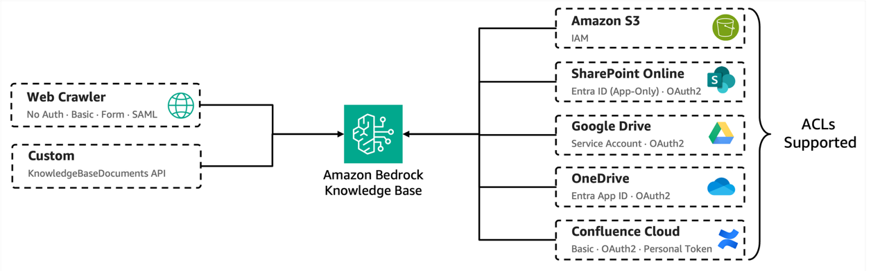 Build Enterprise Search for AI Agents with Amazon Bedrock Knowledge Base