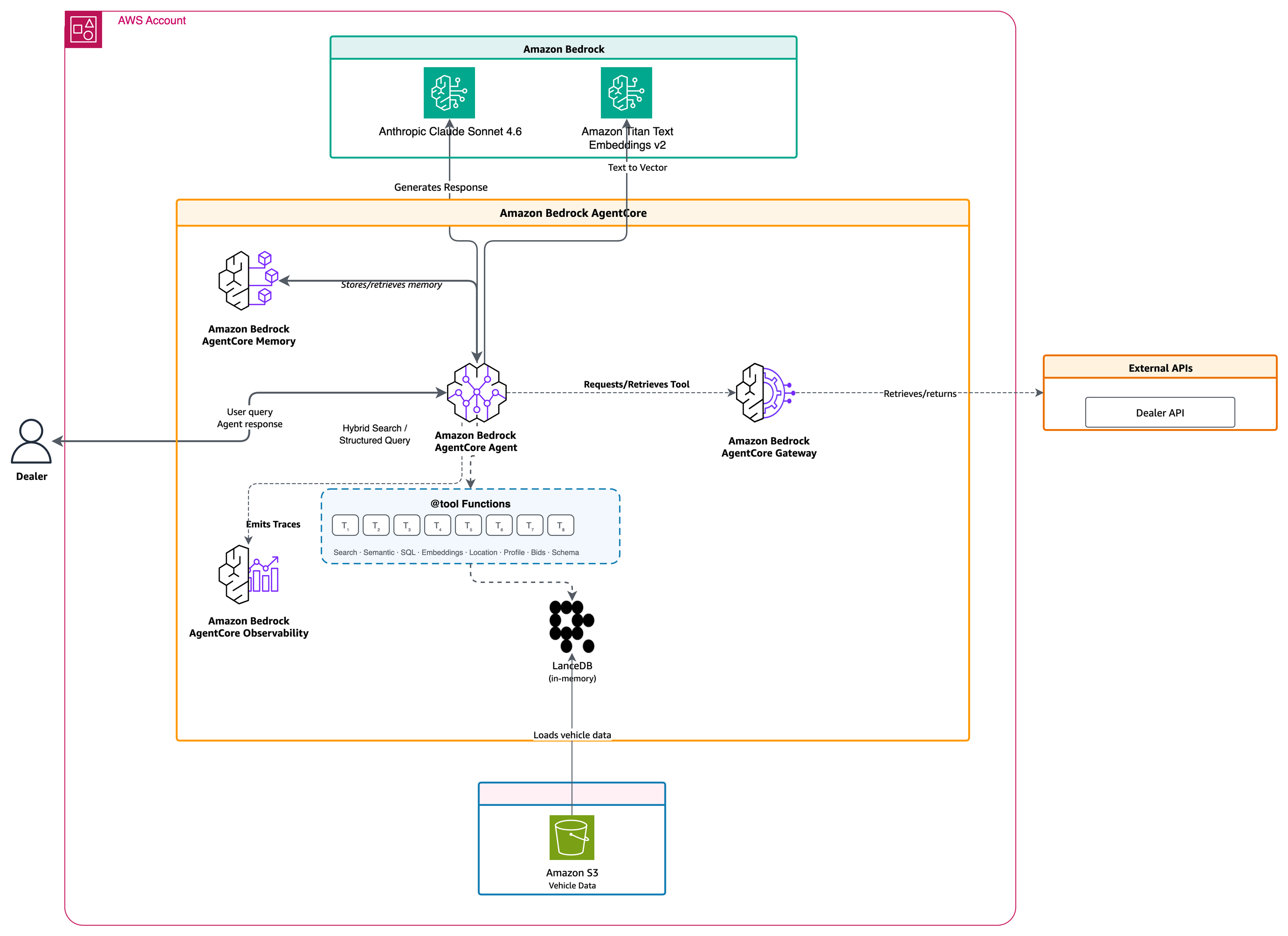 Building an AI Agent Evaluation Pipeline with Strands and Amazon Bedrock AgentCore