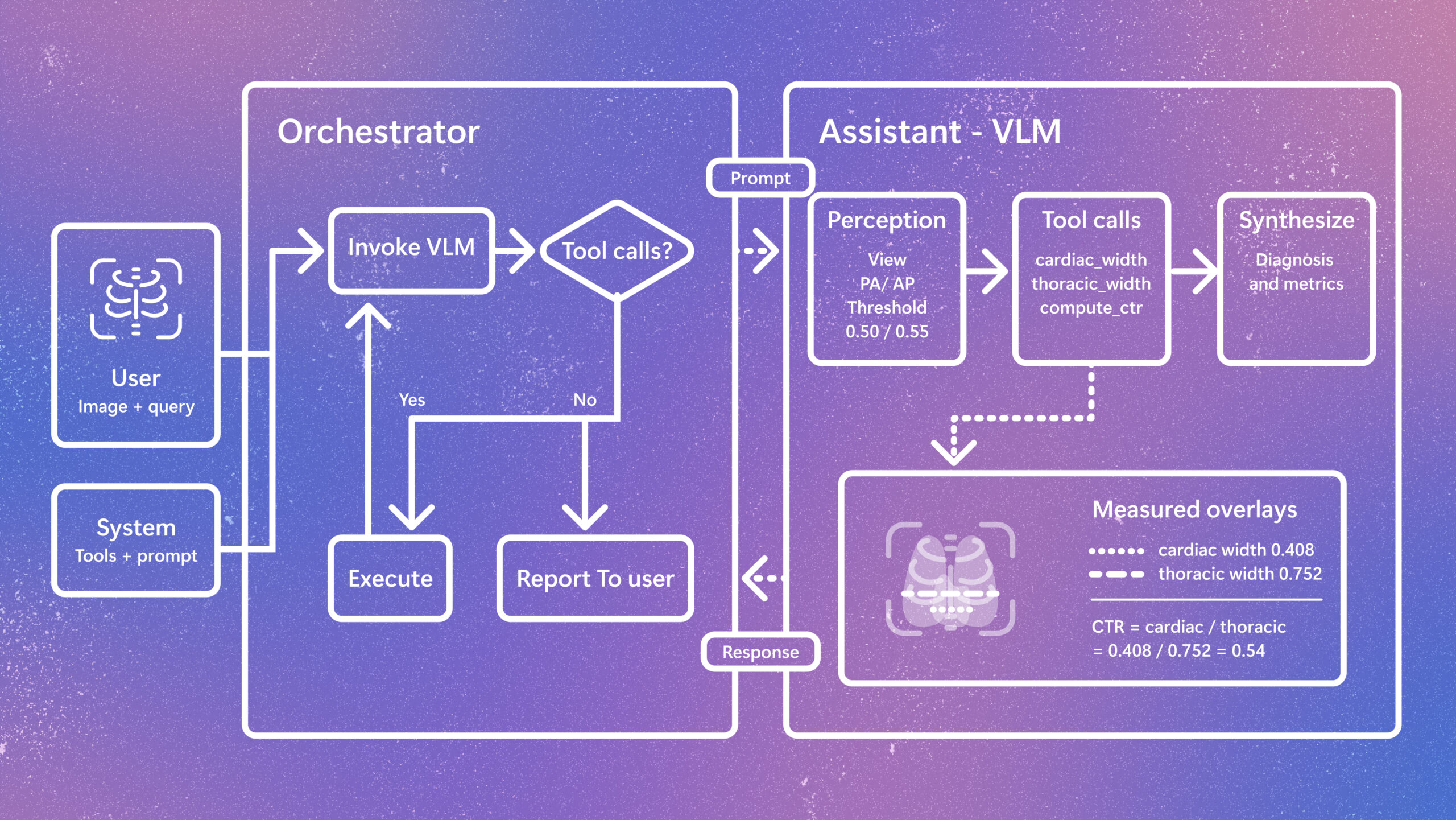 Microsoft CARE-X: Advancing Radiology VLMs with Reasoning and Measurement Tools