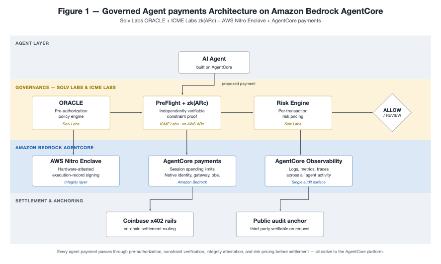 Solv Labs Builds Verifiable Agent Payment Systems Using Amazon Bedrock AgentCore