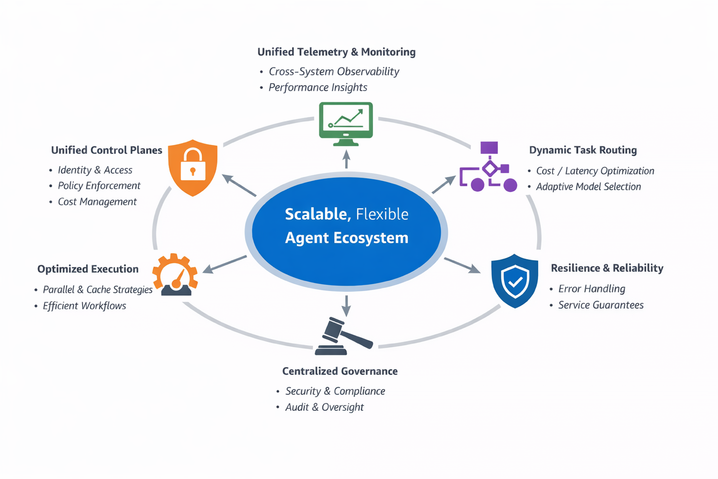Scaling Agentic AI: Enterprise Patterns and Vendor Flexibility