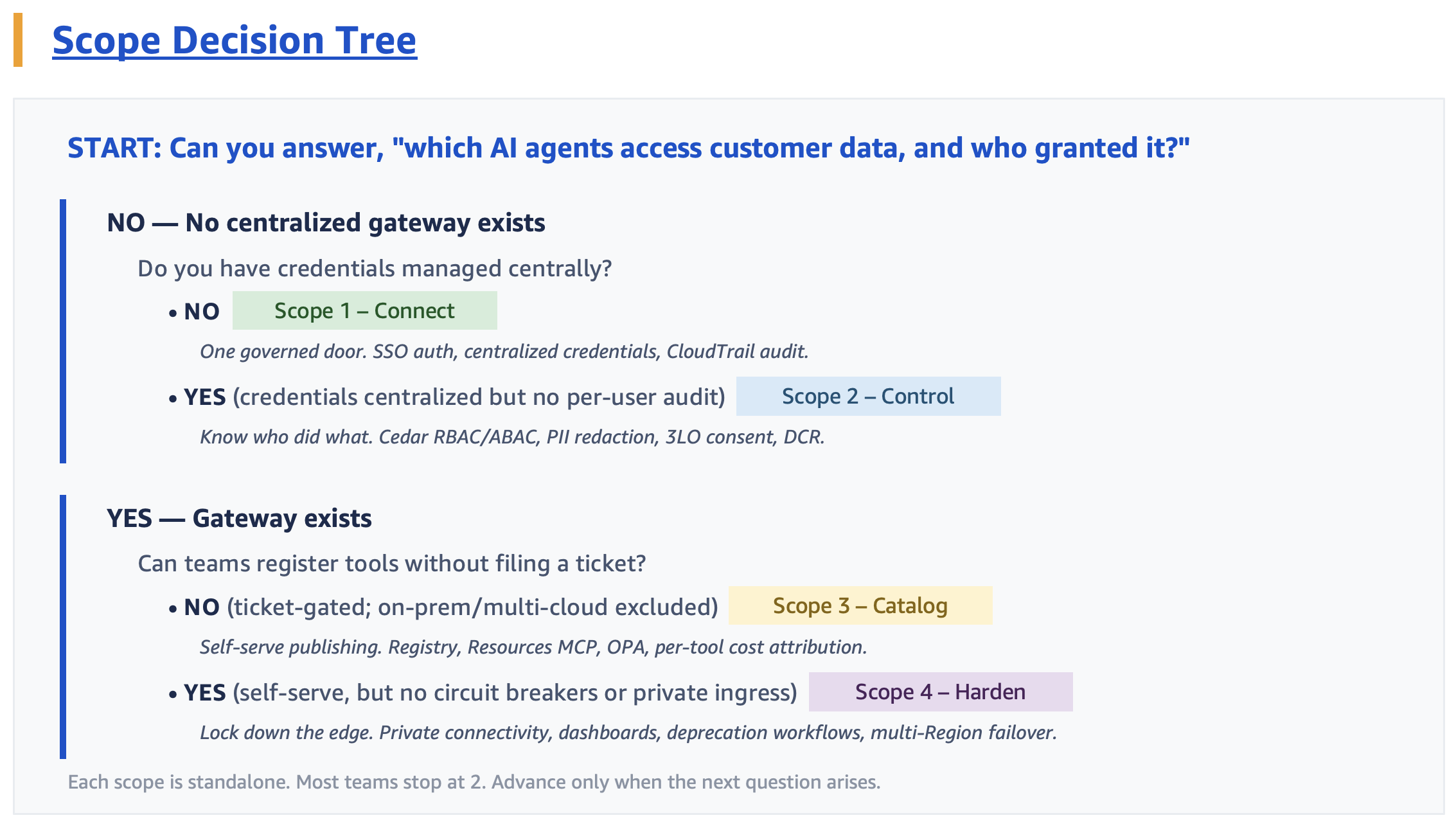AgentCore Gateway Starts with a Simple Question About Credentials