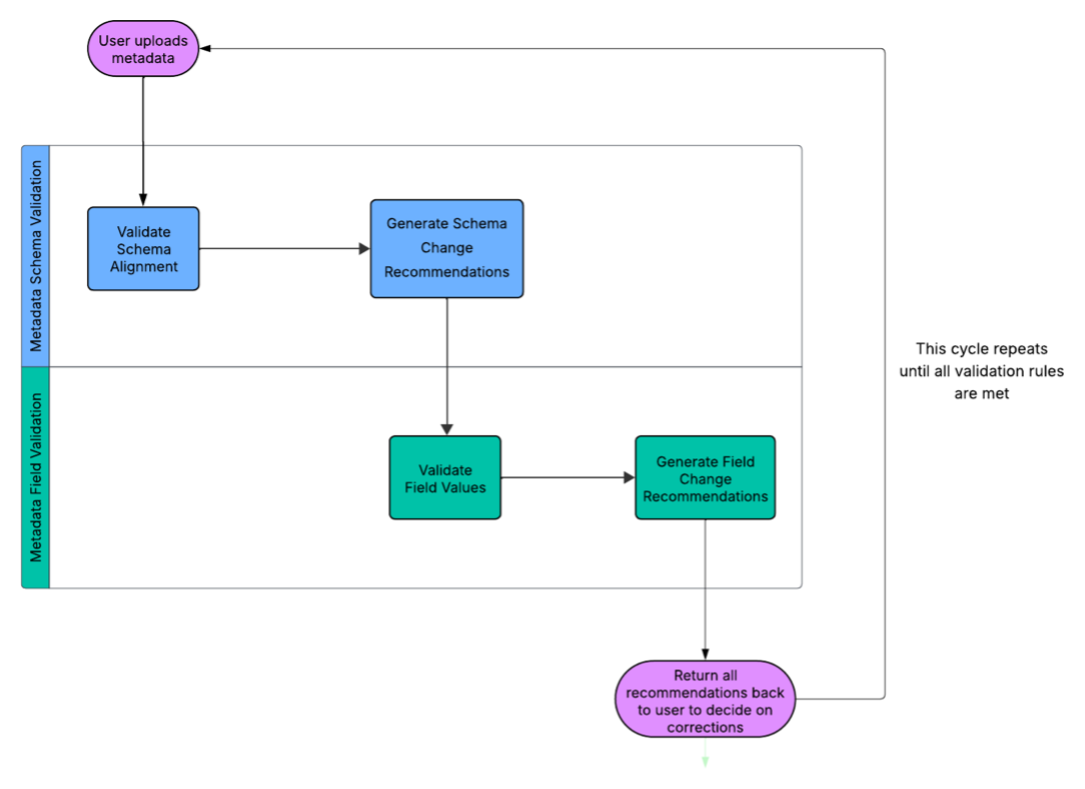 AWS Puts Metadata Cleanup on a Confidence Ladder