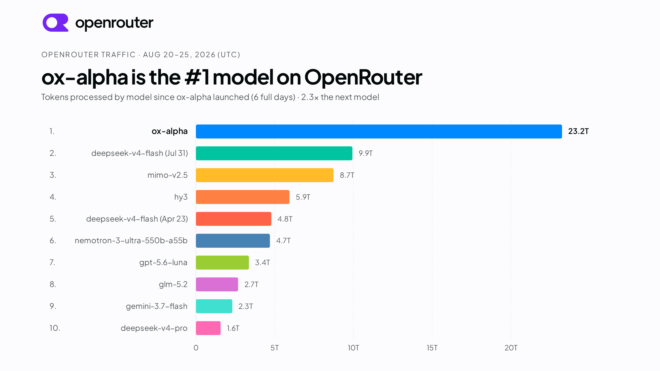 GLM-5.3-Flash: ox-alpha takes the mask off