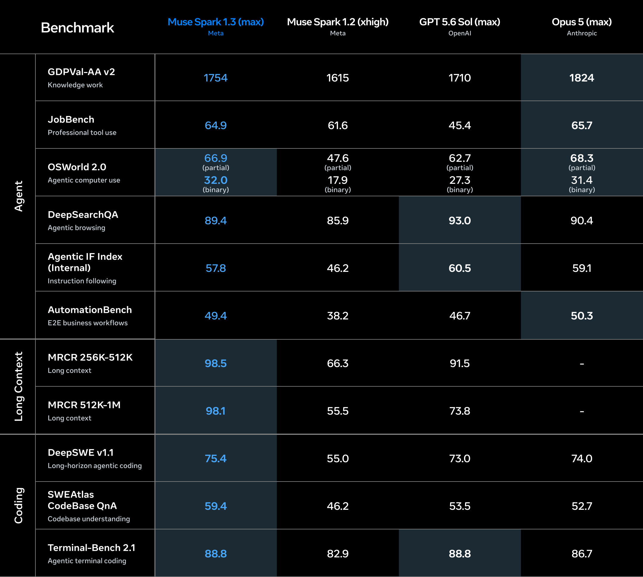 Muse Spark 1.3 benchmark scorecard