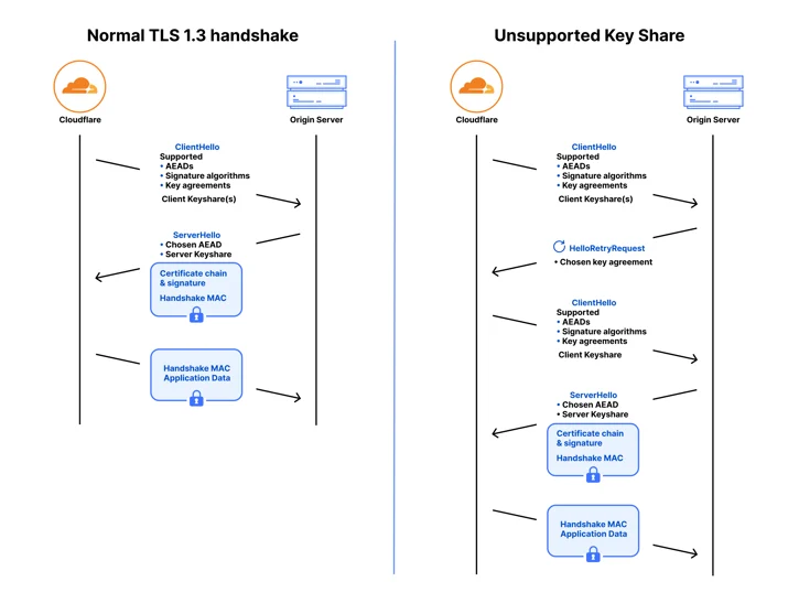 Normal TLS 1.3 handshake versus unsupported key-share retry
