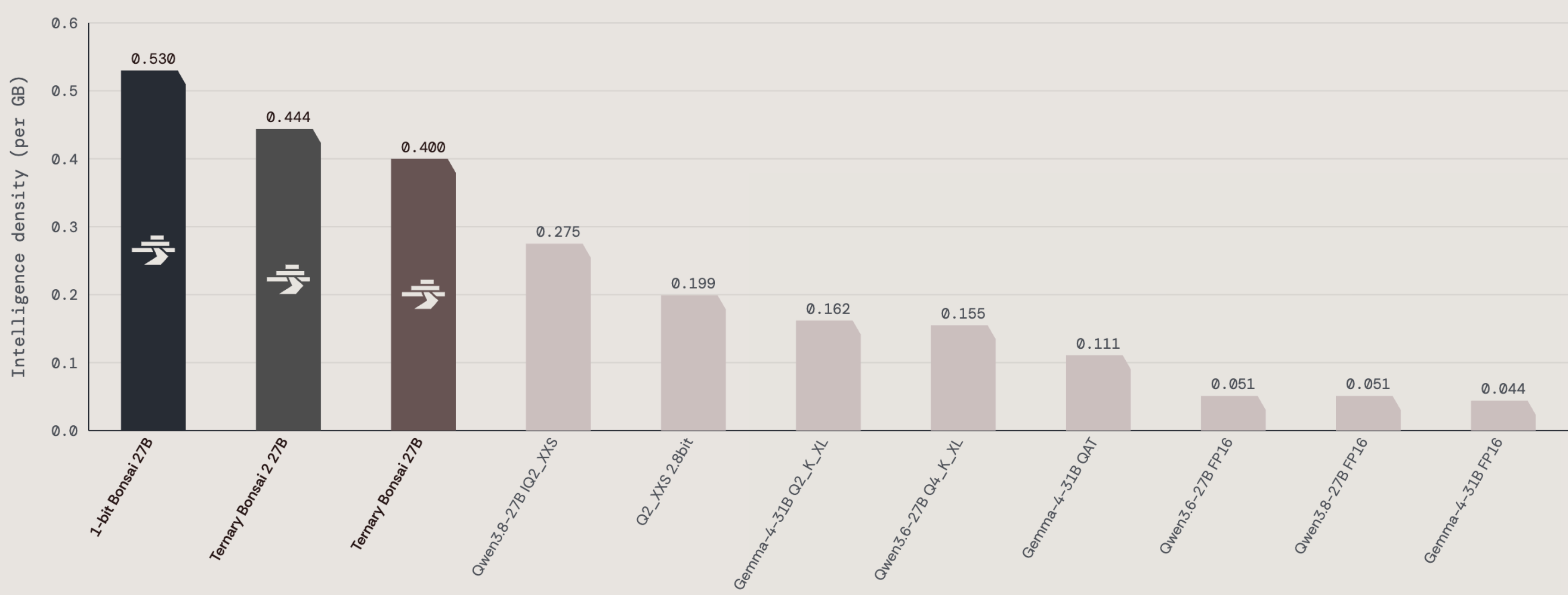 PrismML comparison of benchmark performance per gigabyte for Bonsai and other models