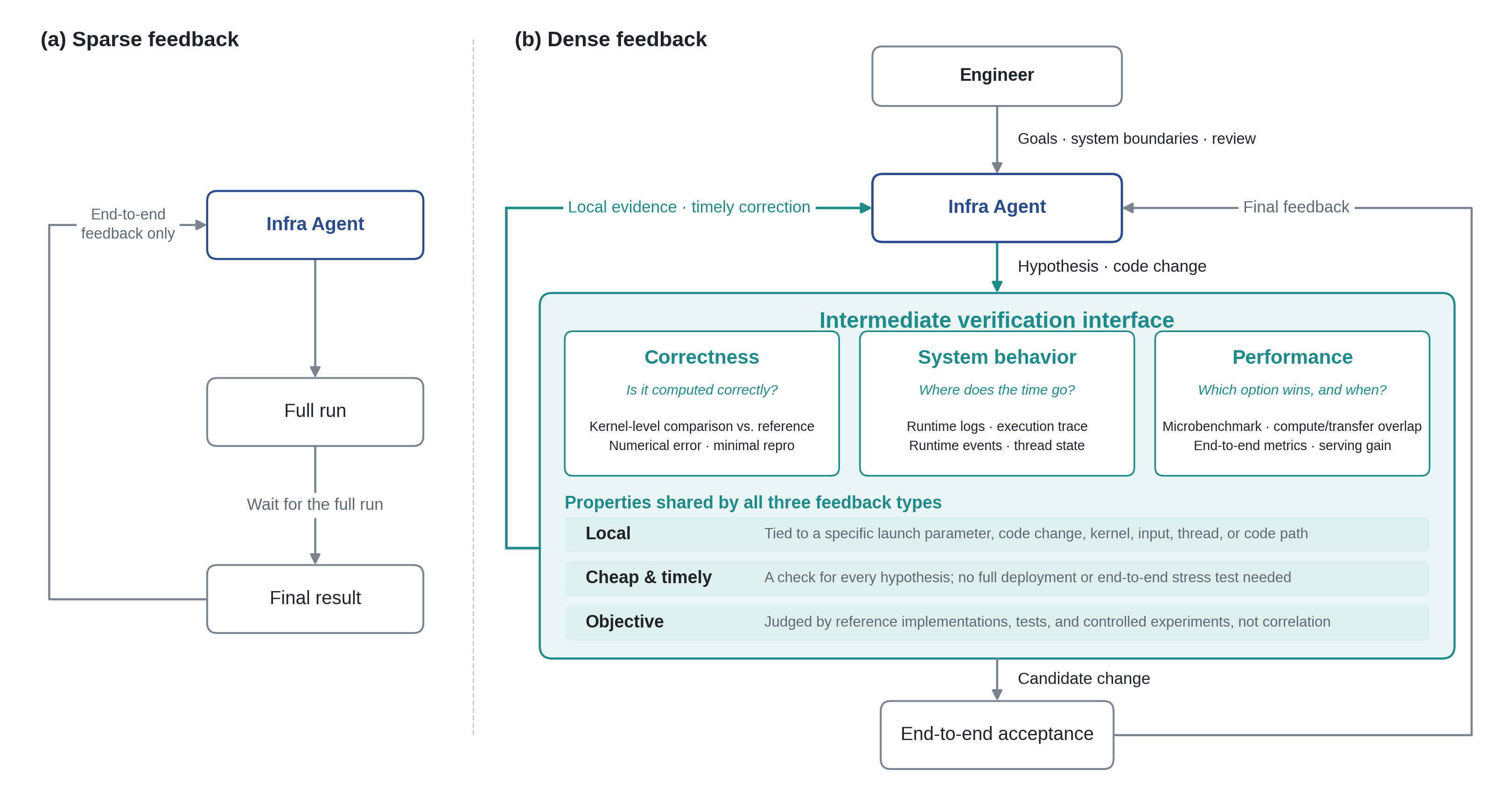 Z.ai diagram comparing end-to-end-only feedback with local correctness and performance checks
