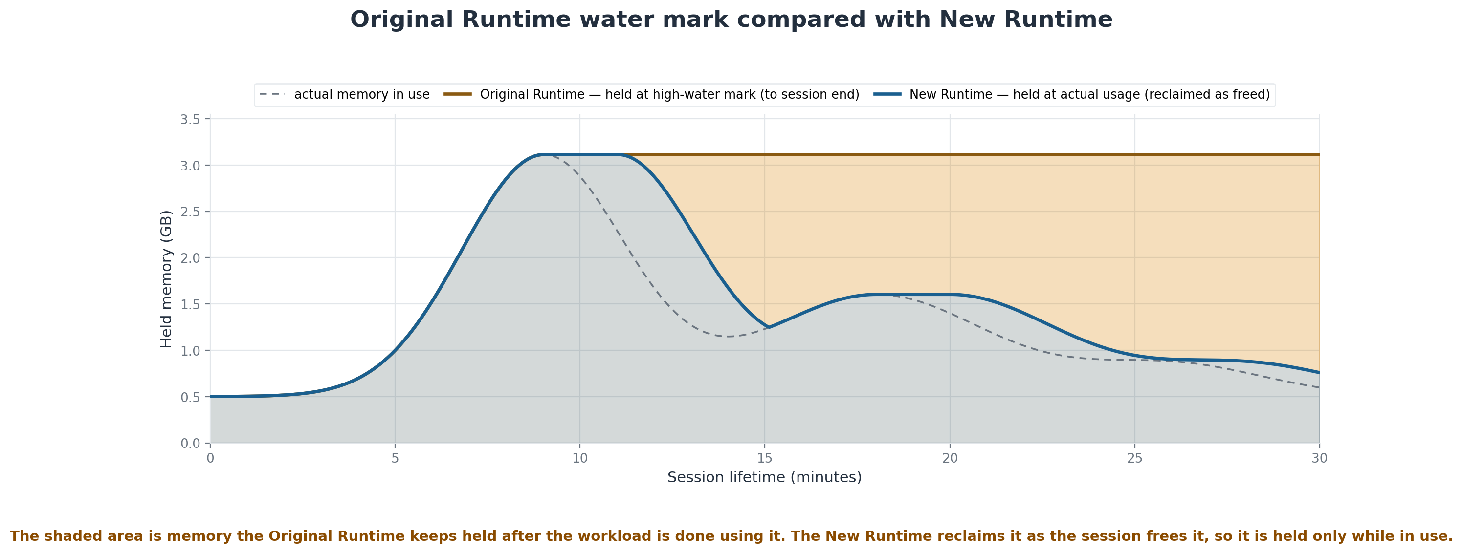 AWS Launches AgentCore Runtime for Faster, Elastic AI Agent Startups