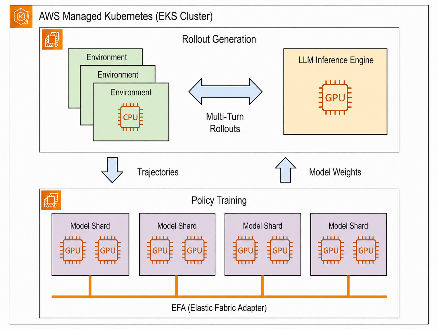 AWS architecture for distributed MoE reinforcement-learning rollouts and policy training